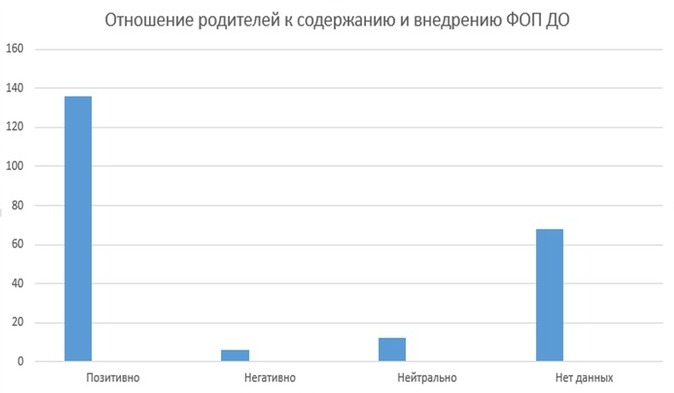 Диаграмма Отношение родителей к ФОП